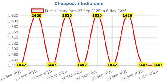 moglix.com Apollo 2.75-17 4PR 41P Actizip F3 D Tyre &a; Tube apollo Price History Graph from 23 Sep 2025 to 5 Nov 2025