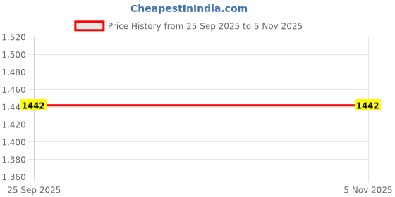moglix.com Apollo 2.75-18 4PR 42P Actisteer F7 TL D Tubeless Tyre for Motorbike apollo Price History Graph from 25 Sep 2025 to 4 Nov 2025