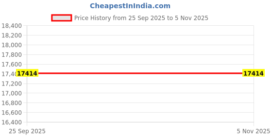 moglix.com Apollo 275/35 R19 100Y XL Aspire 4G TL D Tubeless Tyre for Car/SUV &a; Vans apollo Price History Graph from 25 Sep 2025 to 3 Nov 2025