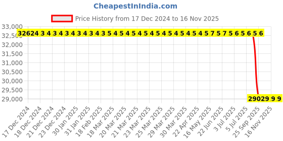 moglix.com Apollo 28 inch 340/85 R28 A8 12PR Farmking D Tyre apollo Price History Graph from 17 Dec 2024 to 15 Nov 2025
