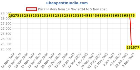 moglix.com Apollo 295/90 R20 152/148J Endurace MA D Tyre for Truck/Bus apollo Price History Graph from 14 Nov 2024 to 5 Nov 2025