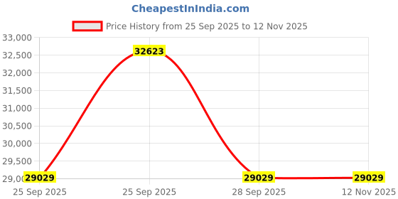 moglix.com Apollo 295/90 R20 152/148K Endurace RA NRG D Tyre &a; Tube with Flap apollo Price History Graph from 25 Sep 2025 to 11 Nov 2025