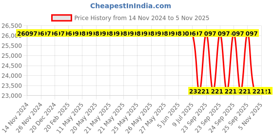 moglix.com Apollo 295/95 D20 152/148J AXVT D Tyre &a; Tube with Flap apollo Price History Graph from 14 Nov 2024 to 5 Nov 2025