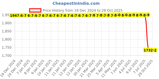 moglix.com Apollo 3.00-17 6PR 50P Actigrip R2 D Tyre &a; Tube Tyre &a; Tube for Motorbikes &a; Scooters apollo Price History Graph from 19 Dec 2024 to 28 Oct 2025