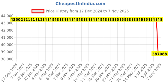 moglix.com Apollo 315/80R22.5 154/150M 18PR Endurace RA D Tyre for Truck/Bus apollo Price History Graph from 17 Dec 2024 to 6 Nov 2025