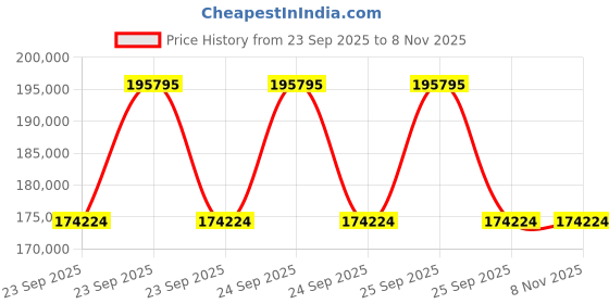 moglix.com Apollo 35 inch 21.00-35 36PR E4 ALT188-HR TL-D Tubeless Tyre for Earthmover apollo Price History Graph from 23 Sep 2025 to 8 Nov 2025