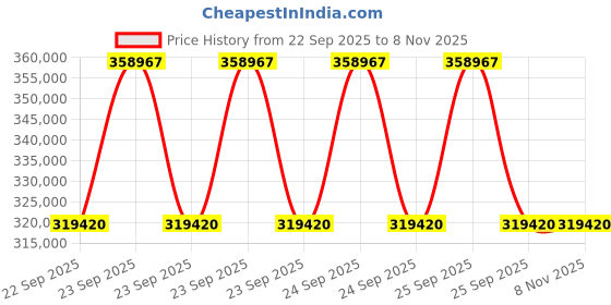 moglix.com Apollo 35 inch 24.00-35 48PR E4 ALT188-HR TL-D Tubeless Tyre for Earthmover apollo Price History Graph from 22 Sep 2025 to 7 Nov 2025