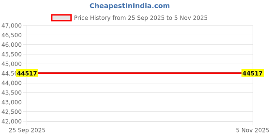 moglix.com Apollo 385/65 R22.5 160K 20PR Endurace RT TL D Tubeless Tyre for Truck/Bus apollo Price History Graph from 25 Sep 2025 to 3 Nov 2025