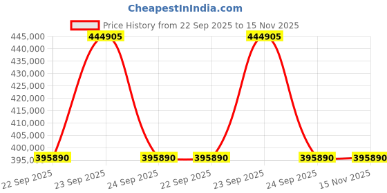 moglix.com Apollo 49 inch 24.00-49 48PR E4 ALT188-SD TL-D Tubeless Tyre for Earthmover apollo Price History Graph from 22 Sep 2025 to 15 Nov 2025