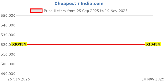 moglix.com Apollo 49 inch 27.00-49 48PR E4 ALT188-HR TL-D Tubeless Tyre for Earthmover apollo Price History Graph from 25 Sep 2025 to 10 Nov 2025