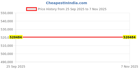 moglix.com Apollo 49 inch 27.00-49 48PR E4 ALT188-SD TL-D Tubeless Tyre for Earthmover apollo Price History Graph from 25 Sep 2025 to 6 Nov 2025