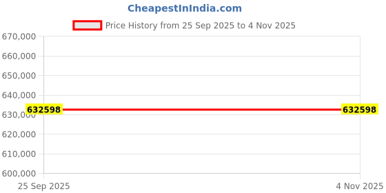 moglix.com Apollo 51 inch 30.00-51 52PR E4 ALT188-HR TL-D Tubeless Tyre for Earthmover apollo Price History Graph from 25 Sep 2025 to 4 Nov 2025