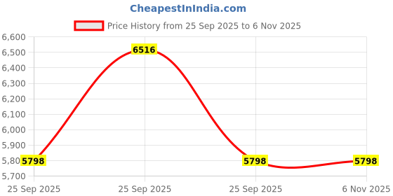 moglix.com Apollo 6.00-16 8PR 94A6 Krishak Gold 4R D Tyre apollo Price History Graph from 25 Sep 2025 to 5 Nov 2025