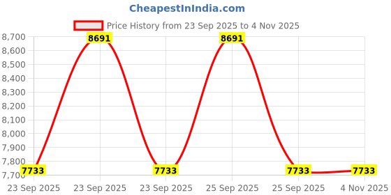 moglix.com Apollo 7.00-16 14PR AMAR DELUXE D Tyre &a; Tube with Flap apollo Price History Graph from 23 Sep 2025 to 3 Nov 2025