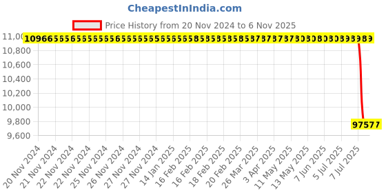 moglix.com Apollo 7.50-16 16PR XT-100 D Tyre &a; Tube with Flap apollo Price History Graph from 20 Nov 2024 to 6 Nov 2025