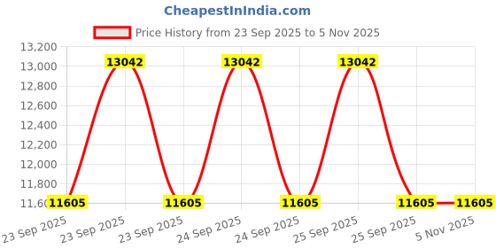 moglix.com Apollo 7.50-16 16PR XT7 GOLD PLUS D Tyre &a; Tube with Flap apollo Price History Graph from 23 Sep 2025 to 5 Nov 2025