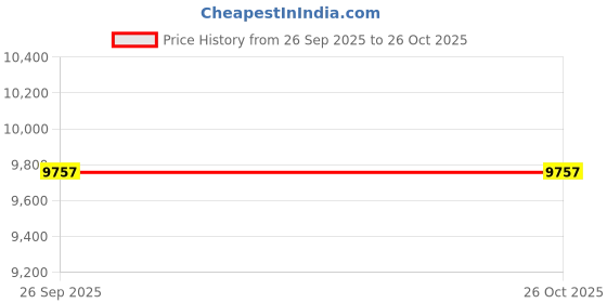 moglix.com Apollo 8-18 6PR FX212 D Tyre apollo Price History Graph from 26 Sep 2025 to 26 Oct 2025