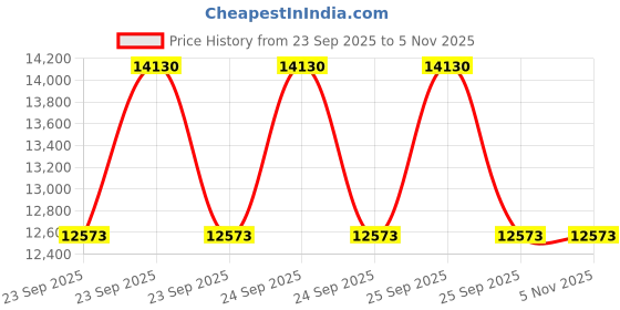 moglix.com Apollo 8.25-16 129/127K 16 PR Vihaan RIB D Tube Type Tyre with Flap apollo Price History Graph from 23 Sep 2025 to 5 Nov 2025