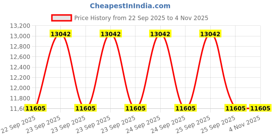 moglix.com Apollo 8.25-16 16PR XMR D Tyre &a; Tube with Flap apollo Price History Graph from 22 Sep 2025 to 4 Nov 2025