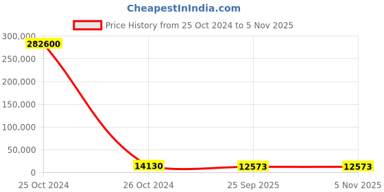 moglix.com Apollo 8.25-16 16PR XT-100 D Tyre &a; Tube with Flap apollo Price History Graph from 25 Oct 2024 to 4 Nov 2025