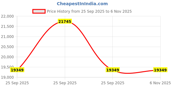 moglix.com Apollo 8.25 R20 137/135K 16PR Endurace RA D Tyre &a; Tube with Flap apollo Price History Graph from 25 Sep 2025 to 5 Nov 2025