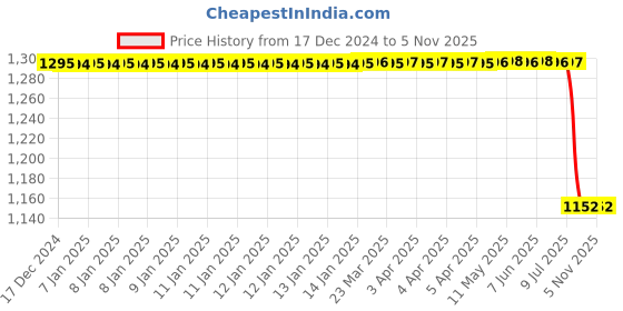 moglix.com Apollo 90/100-10 53J APOLLO Actigrip S4 Tyre &a; Tube Tyre &a; Tube for Motorbikes &a; Scooters apollo Price History Graph from 17 Dec 2024 to 5 Nov 2025