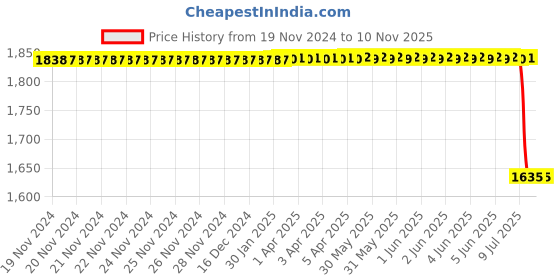 moglix.com Apollo 90/90-17 49P Actizip F2 TL D Tubeless Tyre for Motorbikes apollo Price History Graph from 19 Nov 2024 to 9 Nov 2025