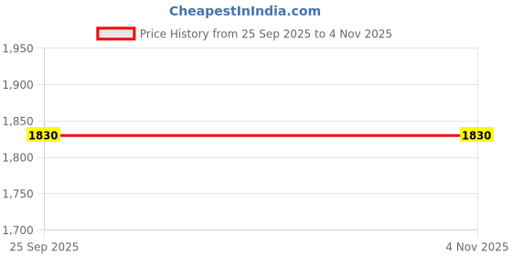 moglix.com Apollo 90/90-19 52P Actizip F2 TL D Tubeless Tyre for Motorbikes apollo Price History Graph from 25 Sep 2025 to 4 Nov 2025