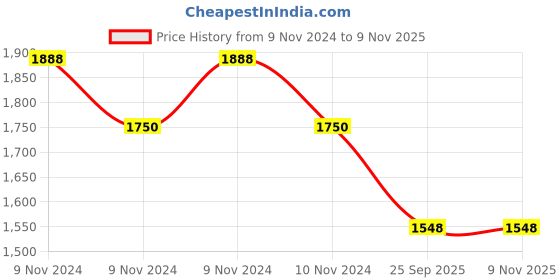 moglix.com Apollo Actigrip R1 3 inch Rubber Tube Type Rear Bike Tyre apollo Price History Graph from 9 Nov 2024 to 8 Nov 2025