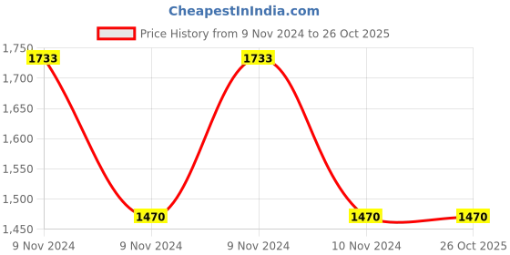 moglix.com Apollo Actizip F2 Black Tubeless Bike Tyre apollo Price History Graph from 9 Nov 2024 to 26 Oct 2025