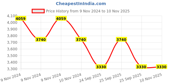 moglix.com Apollo Alnac 155/70 R14 77T Rubber Tubeless Car Tyre apollo Price History Graph from 9 Nov 2024 to 10 Nov 2025
