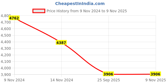 moglix.com Apollo Alnac 4G 185/60 R14 82 H Rubber Tubeless Car Tyre apollo Price History Graph from 9 Nov 2024 to 9 Nov 2025