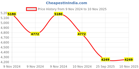 moglix.com Apollo Alnac Tl-D 175/70 R14 84T Rubber Tubeless Car Tyre apollo Price History Graph from 9 Nov 2024 to 9 Nov 2025