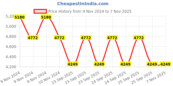 moglix.com Apollo Alnac Tl VW-D 175/70 R14 84T Rubber Tubeless Car Tyre apollo Price History Graph from 9 Nov 2024 to 6 Nov 2025