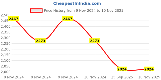 moglix.com Apollo Amazer 3G 135/70 R12 65 S Rubber Tubeless Car Tyre apollo Price History Graph from 9 Nov 2024 to 9 Nov 2025