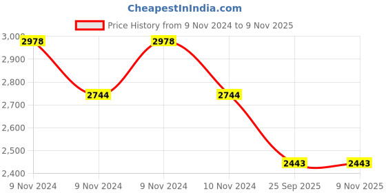 moglix.com Apollo Amazer 3G 145/70 R13 71T Rubber Tubeless Car Tyre apollo Price History Graph from 9 Nov 2024 to 9 Nov 2025
