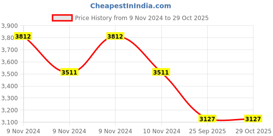 moglix.com Apollo Amazer 3G 145/80 R13 75T Rubber Tubeless Car Tyre apollo Price History Graph from 9 Nov 2024 to 29 Oct 2025