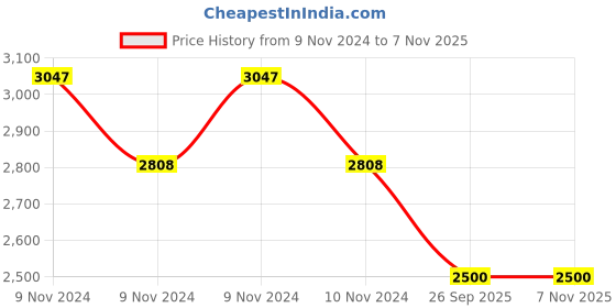 moglix.com Apollo Amazer 3G 155/65 R12 71 S Rubber Tubeless Car Tyre apollo Price History Graph from 9 Nov 2024 to 5 Nov 2025
