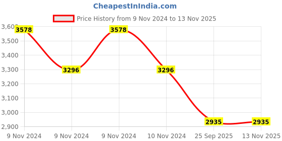 moglix.com Apollo Amazer 3G 155/70 R13 75T Rubber Tubeless Car Tyre apollo Price History Graph from 9 Nov 2024 to 12 Nov 2025