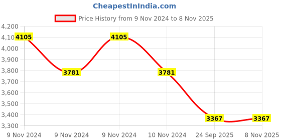 moglix.com Apollo Amazer 3G 155/80 R13 79T Rubber Tubeless Car Tyre apollo Price History Graph from 9 Nov 2024 to 7 Nov 2025