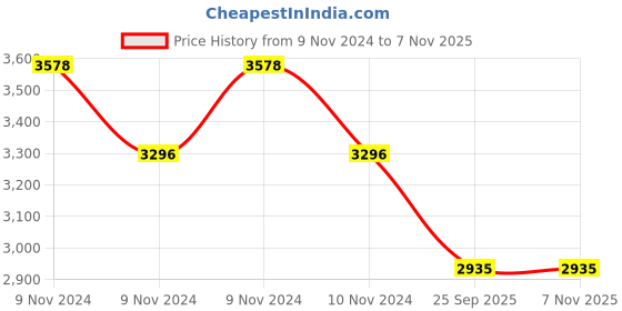 moglix.com Apollo Amazer 3G-D-Go-Plus 155/70 R13 75T Rubber Tubeless Car Tyre apollo Price History Graph from 9 Nov 2024 to 7 Nov 2025