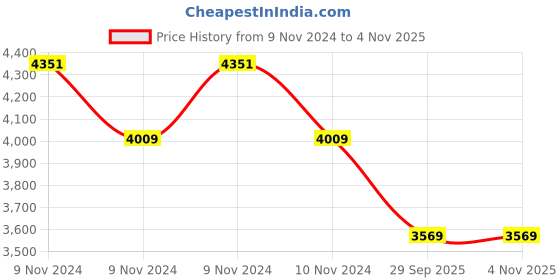moglix.com Apollo Amazer 3G Maxx 165/65 R14 79 H Rubber Tubeless Car Tyre apollo Price History Graph from 9 Nov 2024 to 4 Nov 2025