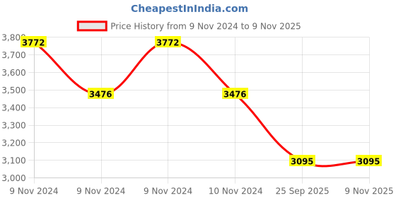 moglix.com Apollo Amazer 3G Maxx 165/70 R14 81 T Rubber Tubeless Car Tyre apollo Price History Graph from 9 Nov 2024 to 9 Nov 2025