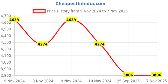 moglix.com Apollo Amazer 3G Maxx 165/80 R13 83 T Rubber Tubeless Car Tyre apollo Price History Graph from 9 Nov 2024 to 6 Nov 2025