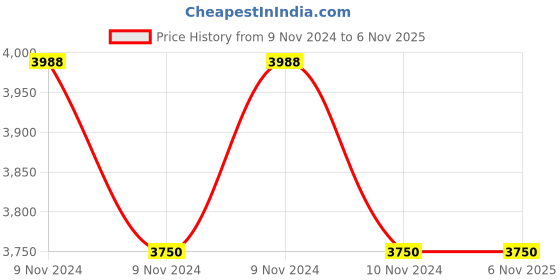 moglix.com Apollo Amazer 3G Maxx 165/80 R14 85T Black Tubeless Car Tyre apollo Price History Graph from 9 Nov 2024 to 4 Nov 2025
