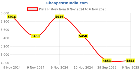moglix.com Apollo Amazer 3G Maxx 175/65 R14 82 T Rubber Tubeless Car Tyre apollo Price History Graph from 9 Nov 2024 to 6 Nov 2025