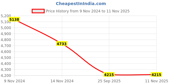 moglix.com Apollo Amazer 3G Maxx 185/70 R14 88T Rubber Tubeless Car Tyre apollo Price History Graph from 9 Nov 2024 to 11 Nov 2025