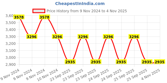 moglix.com Apollo Amazer 3G TI-D 155/70 R13 75T Rubber Tubeless Car Tyre apollo Price History Graph from 9 Nov 2024 to 3 Nov 2025