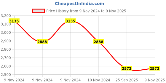 moglix.com Apollo Amazer 4G 145/80 R12 74 T Rubber Tubeless Car Tyre apollo Price History Graph from 9 Nov 2024 to 7 Nov 2025