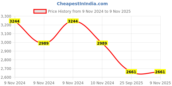 moglix.com Apollo Amazer 4G 155/65 R13 73T Rubber Tubeless Car Tyre apollo Price History Graph from 9 Nov 2024 to 8 Nov 2025